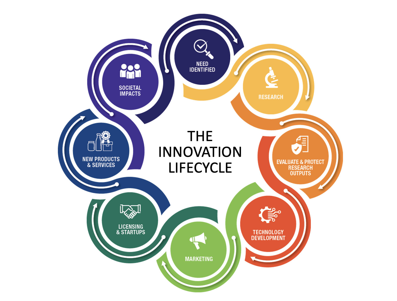 Innovation lifecycle